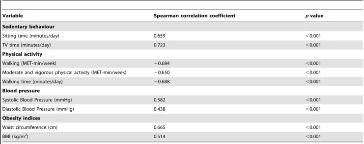 Table 3. Receiver Operating Characteristics curve cut off values for dysglycaemia with sensitivity and specificity.
