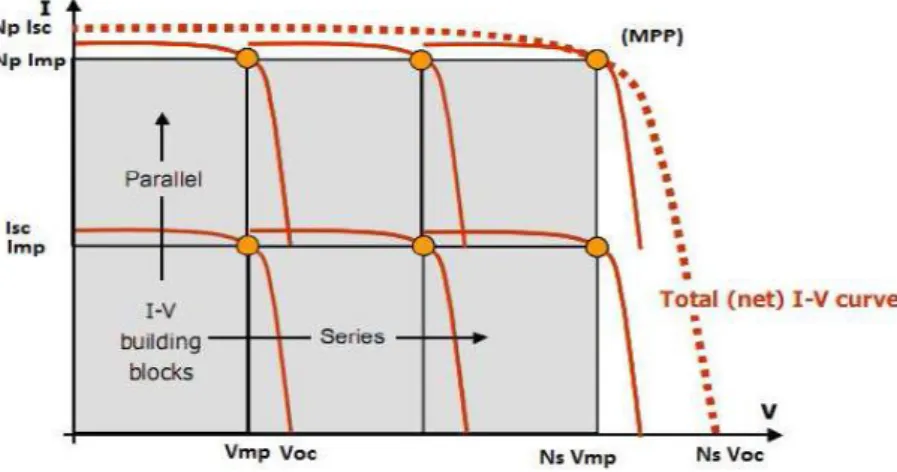 Fig. 1.6- Scaling the I-V curve from a solar cell to a PV array 