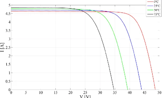 Fig. 1.10- Effect of the Cell Temperature (Tcell) on the I-V curve at 1000 W/m 2