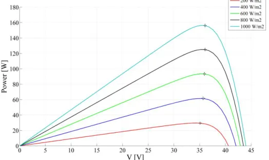 Fig. 1.12- Effect of the Irradiance (G) on the Power curve and MPP, at 25°C 