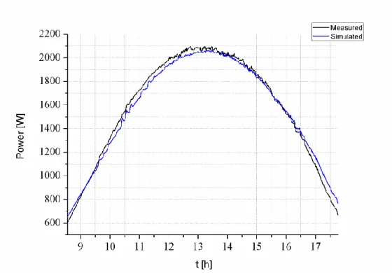 Fig. 2.3- PV system output Power, DC side – measured and simulated 