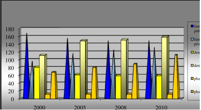 Figure 1. The evolution of ratio public/private - Brasov  Source: INS - County Statics Brasov [9]   