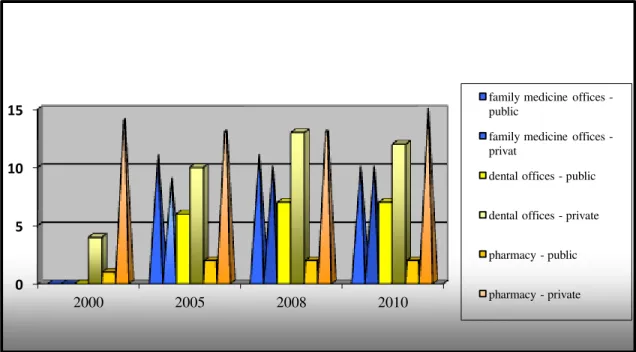 Figure 2. The evolution of ratio public/private – Ramnicu Sarat  Source: INS – County statistics Buzau [9] 