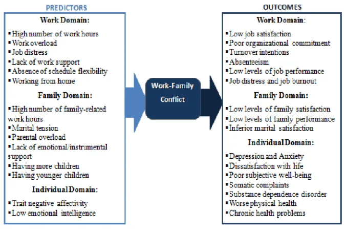 Figure 2.1: Work-family conflict main predictors and outcomes 