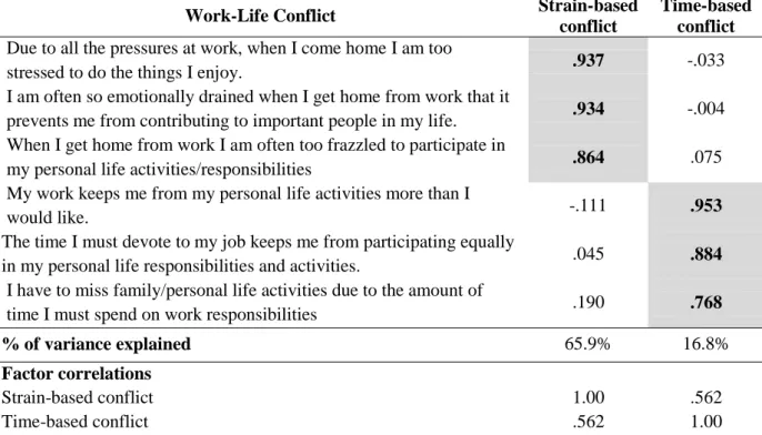 Table 3.1: Oblimin pattern matrix of work-life conflict 