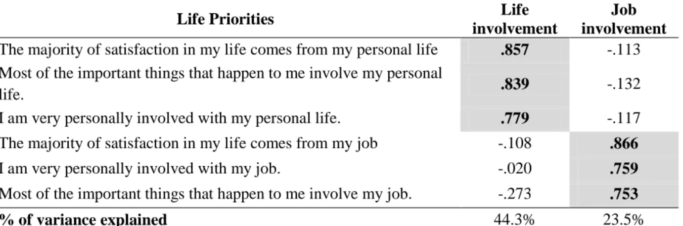 Table 3.4: Varimax rotated matrix for life priorities 