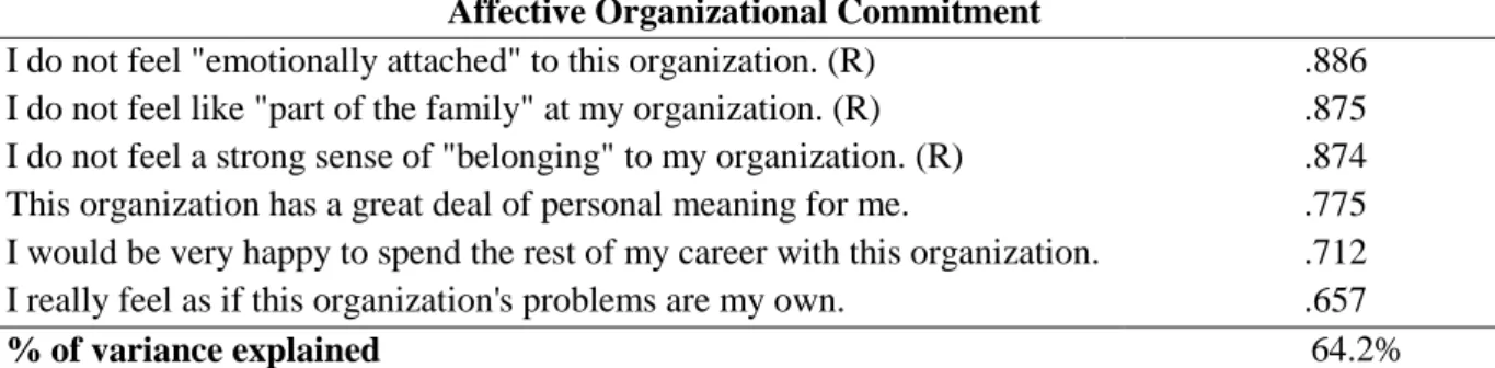 Table 3.5: Varimax rotated matrix for affective organizational commitment  Affective Organizational Commitment 