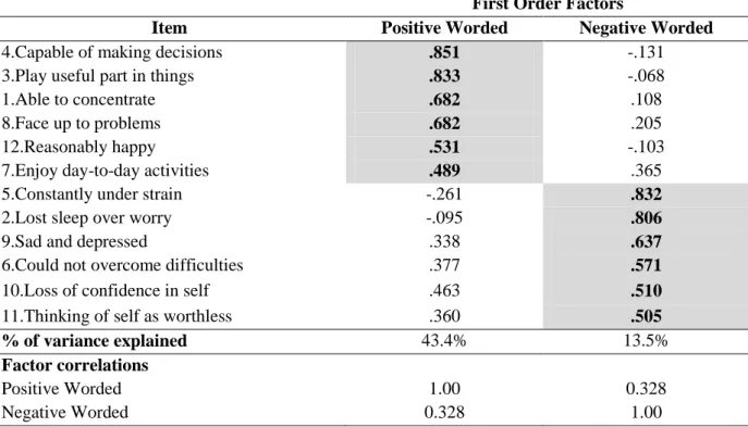 Table 3.6: Oblimin pattern matrix of GHQ-12 (first-order factor analysis) 