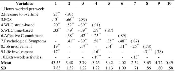 Table 4.1 displays the means, standard deviations, scale reliabilities and correlations for all  variables