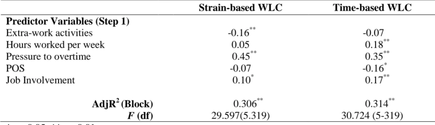 Table  4.2:  Regression  analysis  of  strain-based  and  time-based  work-life  conflict  on  predictor variables 