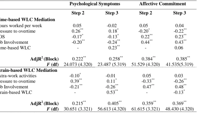 Table  4.3:  Regression  analysis  of  affective  commitment  and  psychological  symptoms  on  predictor and mediator variables 