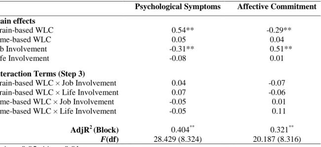 Table 4.4: Moderator hierarchical regression results for life priorities 