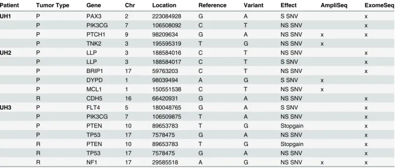 Table 2. Variants identified in Ion AmpliSeq Comprehensive Cancer Panel Genes.