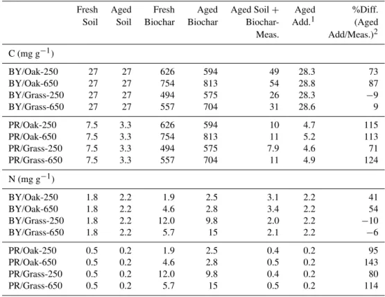 Table 1. Average concentrations of C and N in fresh and 15-month field-aged soils, biochars and soil/biochar mixtures (Meas.) and those predicted by the arithmetic weighted combination of fresh and aged biochar and soil (Add.).
