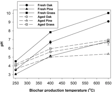 Figure 2. Cation and anion exchange capacities (CEC and AEC, respectively) measured at pH 6–7 on (a) fresh and “aged” oak and grass biochars produced at 250 and 650 ◦ C, and (b) aged BY soil and BY soil–biochar mixtures.