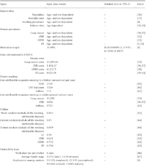 Tabela 6 - Escopo geral do modelo matemático do estudo   Fonte: Trapero‐Bertran et al