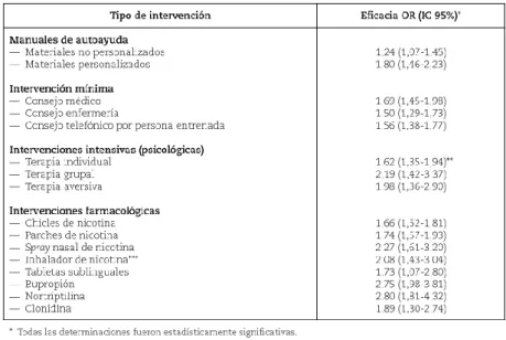 Tabela 7 - Eficácia das diferentes intervenções para o tratamento do tabagismo frente a intervenção do placebo