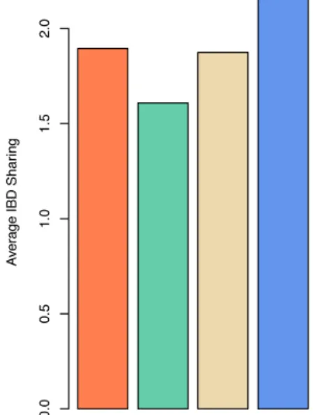 Figure 3. The European and South Asian sources of Roma ancestry. We computed a genome-wide average IBD sharing distance between Roma (all samples combined in one group) and other regional groups