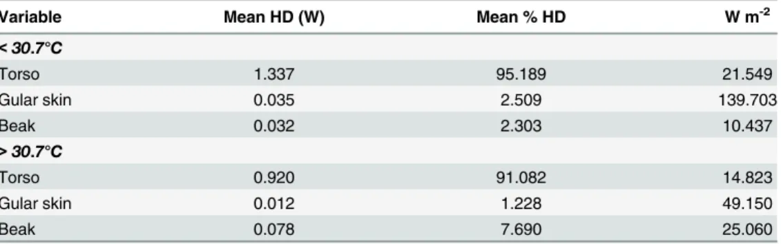 Table 4. Heat dissipation (HD) per body part below and above the threshold temperature for vascular recruitment (30.7°C), as mean heat dissipation (W), percentage of the total body heat dissipation and as relative heat dissipation (W m -2 ) for Southern Ye