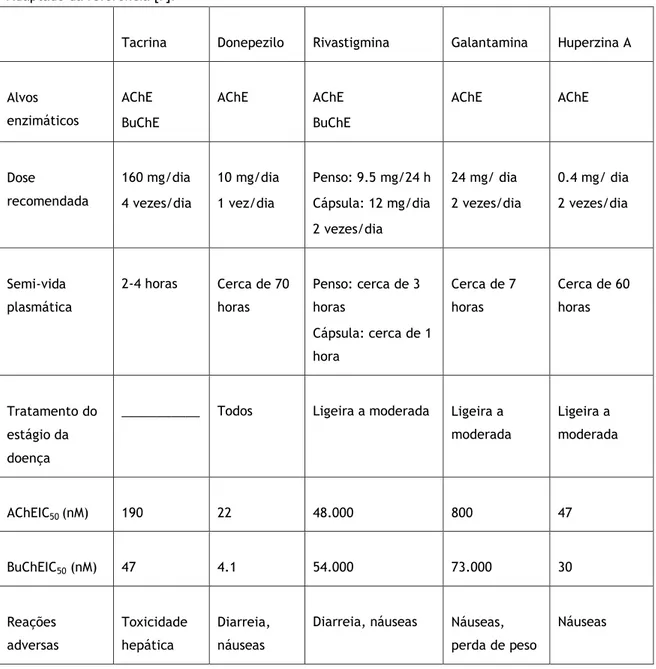 Tabela  1  –  Comparação  das  características  farmacológicas  dos  5  inibidores  da  acetilcolinesterase
