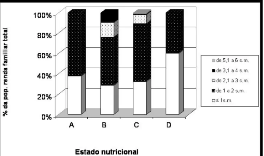 Figura 3- Relação entre o estado nutricional e a  renda  familiar  de  crianças  na  faixa  etária  de  cinco  a  nove  anos  residentes  nas  comunidades  rurais  de  Diamantina,  MG,  2008