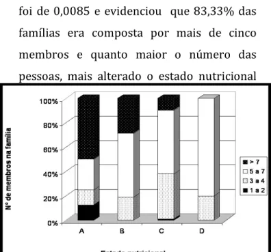 Figura  5-  Número  de  membros  na  família  em  função  do  estado  nutricional  de  crianças  das  comunidades rurais de Diamantina, 2008