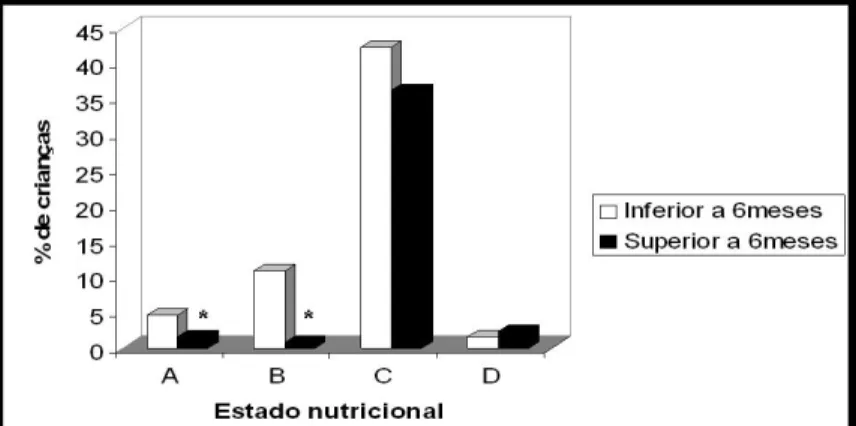 Figura  2  -  Relação  entre  estado  nutricional  e  porcentagem de crianças na faixa etária de cinco  a  nove  anos  residentes  nas  comunidades  rurais  de  Diamantina/MG,  comparado  ao  tempo  de  amamentação exclusiva, 2008
