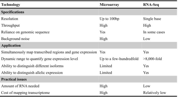 Table 2 - Differences between Microarrays and RNA-Seq (adapted from Wang et al., 2009)
