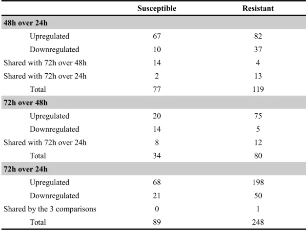 Table 5 - Statistics of differentially expressed unigenes between time points, for the two inoculated genotypes