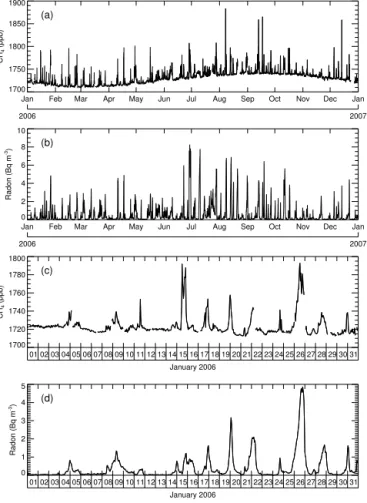 Figure 2. Cape Grim observations (a) 2006 methane data (b) 2006 radon data (c) January 2006 methane data and (d) January 2006 radon data.