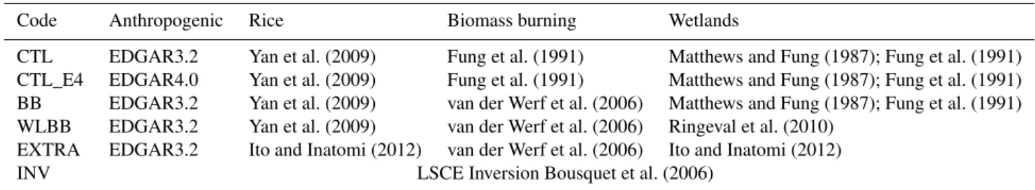 Table 1. The broad components of the methane emission scenarios. The anthropogenic category includes fossil fuel, industrial, animal, fire, waste and biofuel emissions