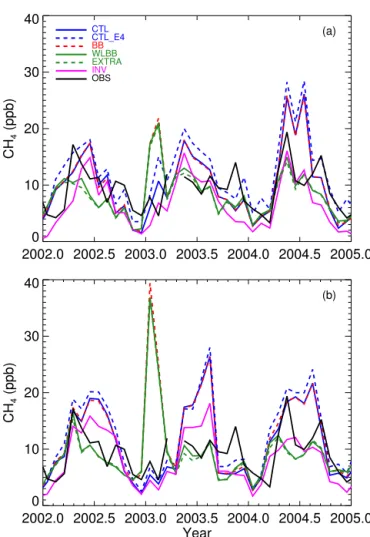Figure 4. Monthly mean methane residuals for 2002–2004 at Cape Grim for the observations (black) and six emission scenarios (colours shown in key): (a) ACCESS (b) CCAM
