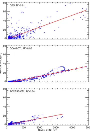 Figure 6. Scatter plots of methane to radon, with linear fits for Jan- Jan-uary 2006. The upper panel shows the observational data, the  mid-dle panel the CCAM data and the lower panel the ACCESS data.