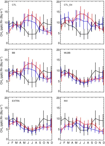 Figure 8. Mean seasonal cycle of residual methane to radon ratios for the CTL methane scenario (red, solid) and the CTL methane fluxes shifted forward in time by three months (red, dashed)  com-pared to the observations (black)