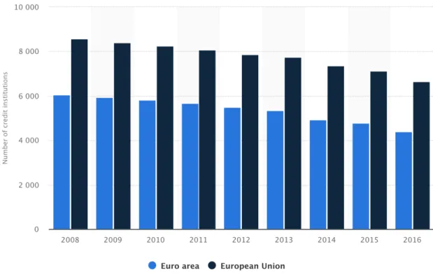 Figure 1 - Number of credit institutions in the European Union (EU) and in Eurozone countries from 2008 to 2016  Source:Statista (2019) 