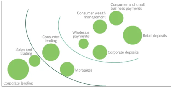 Figure 4 - Disruptive Threats to Various Banking Businesses  Source: Boston Consulting Group (2019) 