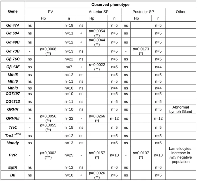 Table  2:  Results  from  genetic  screen  targeting  genes  involved  in  hemocyte  migration