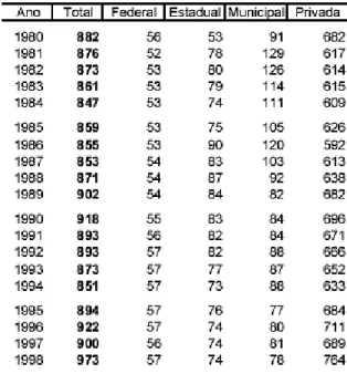 Tabela 2:  Evolução do Número de Instituições por Dependência Administrativa - Brasil  (1980-1998) 