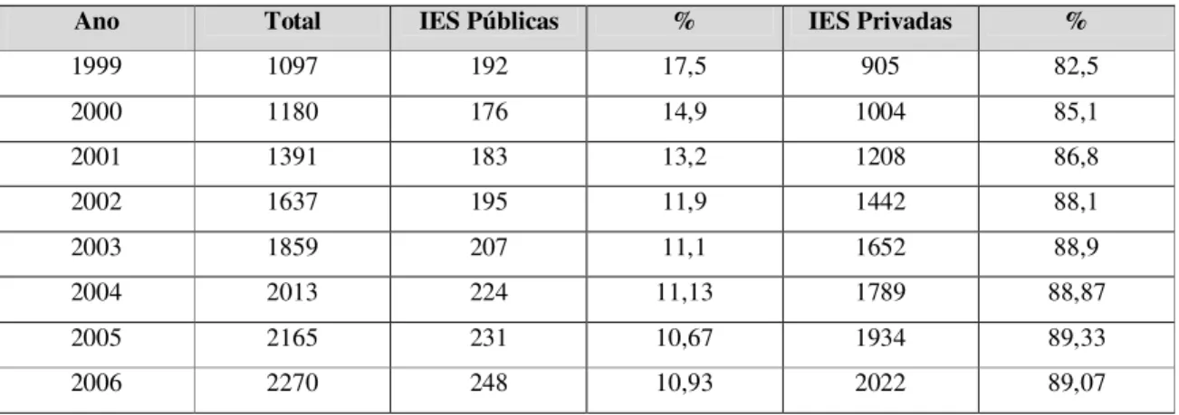 Tabela 6:  Evolução do Número de Instituições por Dependência Administrativa - Brasil  (1999-2006) 