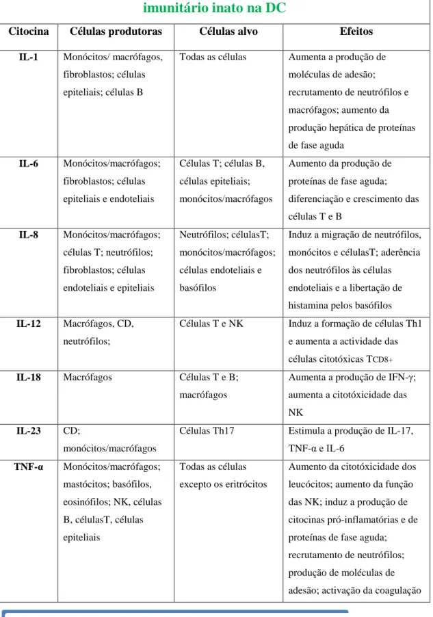 Tabela  2-  Citocinas  inflamatórias  produzidas  pelo  sistema  imunitário  inato  na  DC