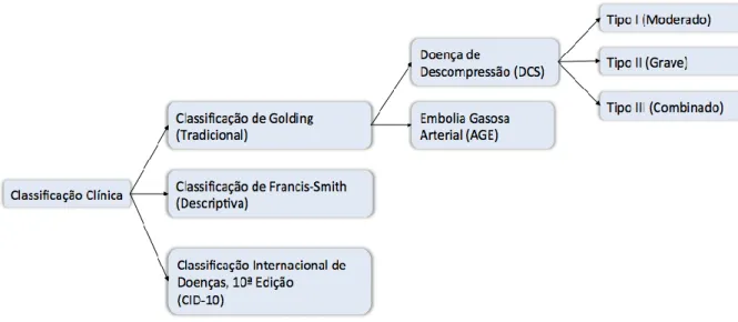 Figura  6:  Atuais  sistemas  de  classificação  da  DD.  Atualmente  existem  três  sistemas  diferentes  para  classificar  a  DD  de  acordo  com  a  sintomatologia  (clínica):  a  classificação  tradicional  ou  de  Golding,  a  classificação  descriti