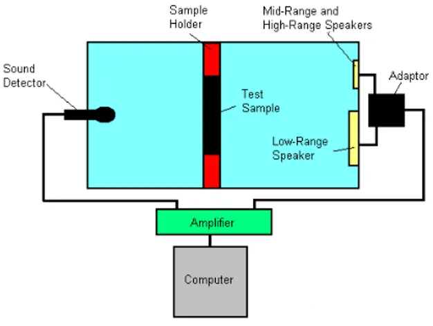 FIGURE 1. Illustration of the Clemson–Boston Differential Sound  Insulation Tester (1) computer, (2) amplifier, (3) sound source, (4)  sound chamber, (5) sample holder, and (6) sound detector