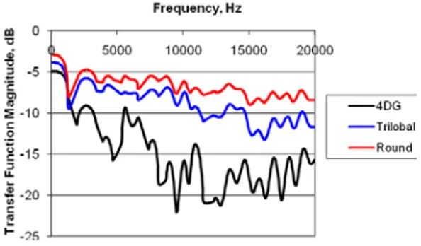 FIGURE 6. Transmitted sound results for vertically lapped  nonwoven fabrics made from 3 and 15 denier fibers with  0.07g/cm 3  fabric density