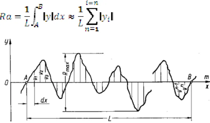 Fig. 1. Scheme  of irregularities  of surface for define  Ra and  Rmax  parameters 