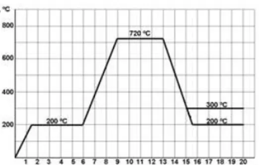 Fig. 5. The scheme of silumin AlSi11 experimental mould heat  treatment  