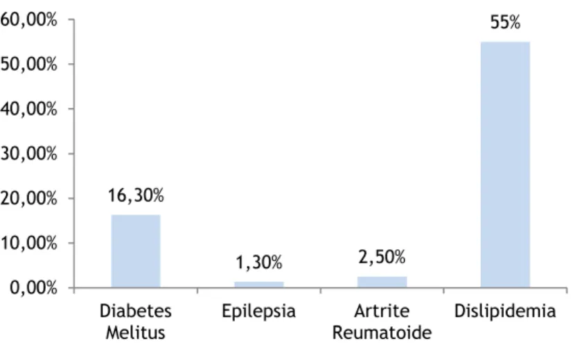Figura 1: Presença de Diabetes Mellitus, Epilepsia, Artrite Reumatoide e Dislipidemia nesta amostra
