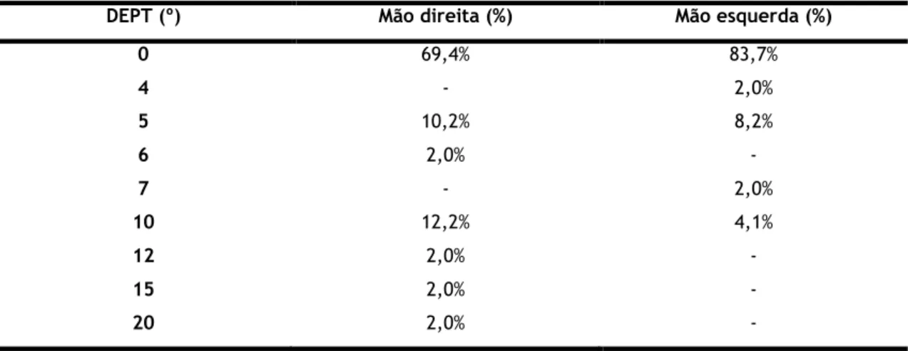 Tabela 12: Graus de DEPT. 