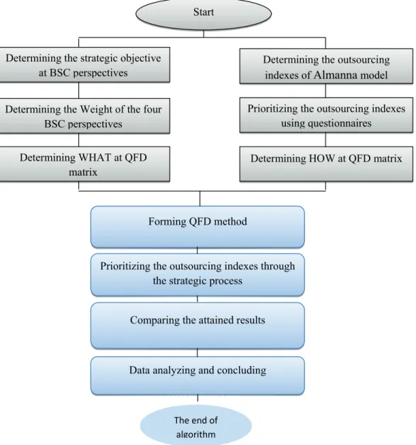 Fig. 1. The execution of the proposed algorithm  Start