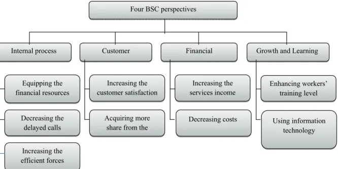 Fig. 2. Strategic objectives at BSC perspectives  Stage 3: The relative BSC weights 
