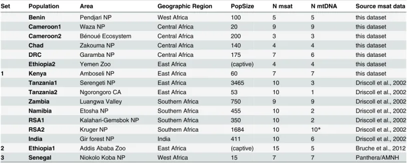 Table 1. Overview of lion populations included in this study.